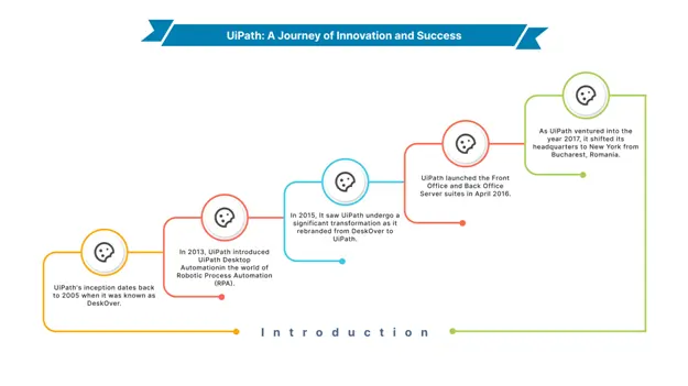 UiPath Revolutionizing Automation